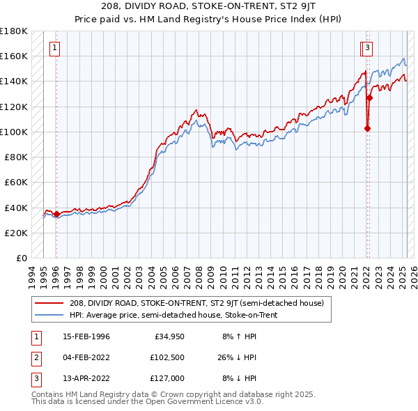 208, DIVIDY ROAD, STOKE-ON-TRENT, ST2 9JT: Price paid vs HM Land Registry's House Price Index