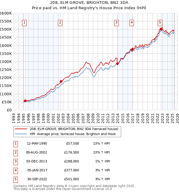 208, ELM GROVE, BRIGHTON, BN2 3DA: Price paid vs HM Land Registry's House Price Index