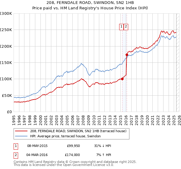208, FERNDALE ROAD, SWINDON, SN2 1HB: Price paid vs HM Land Registry's House Price Index