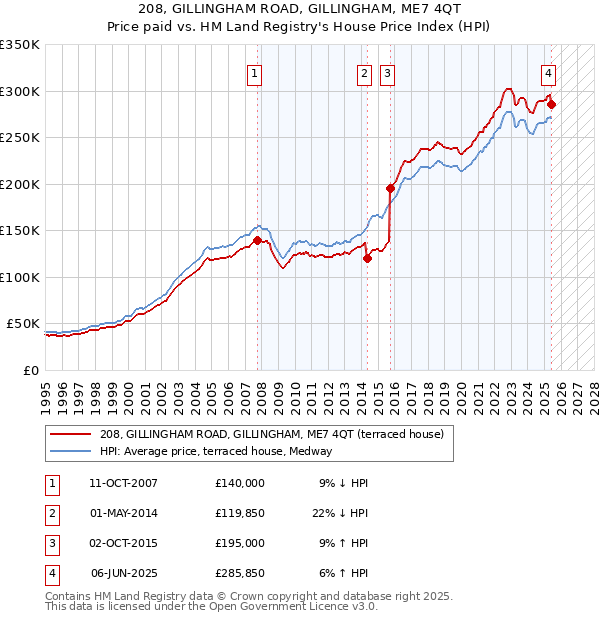 208, GILLINGHAM ROAD, GILLINGHAM, ME7 4QT: Price paid vs HM Land Registry's House Price Index
