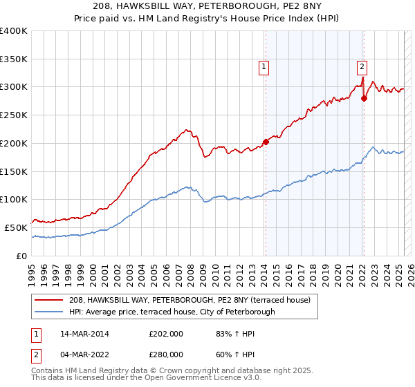 208, HAWKSBILL WAY, PETERBOROUGH, PE2 8NY: Price paid vs HM Land Registry's House Price Index