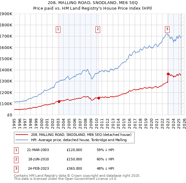 208, MALLING ROAD, SNODLAND, ME6 5EQ: Price paid vs HM Land Registry's House Price Index