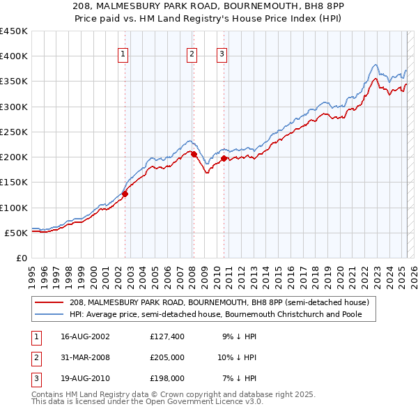 208, MALMESBURY PARK ROAD, BOURNEMOUTH, BH8 8PP: Price paid vs HM Land Registry's House Price Index
