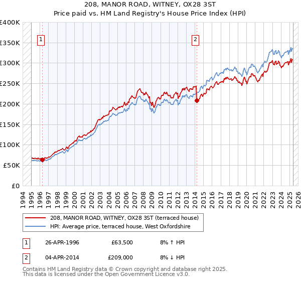 208, MANOR ROAD, WITNEY, OX28 3ST: Price paid vs HM Land Registry's House Price Index