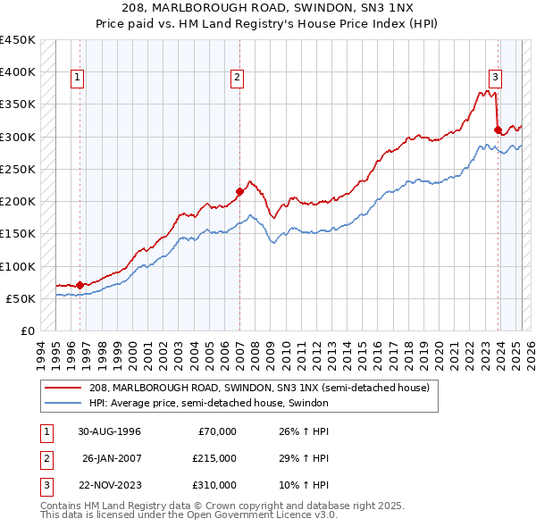 208, MARLBOROUGH ROAD, SWINDON, SN3 1NX: Price paid vs HM Land Registry's House Price Index