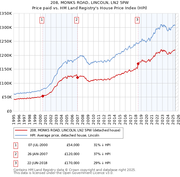 208, MONKS ROAD, LINCOLN, LN2 5PW: Price paid vs HM Land Registry's House Price Index