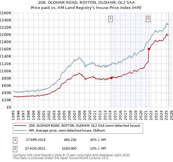 208, OLDHAM ROAD, ROYTON, OLDHAM, OL2 5AA: Price paid vs HM Land Registry's House Price Index
