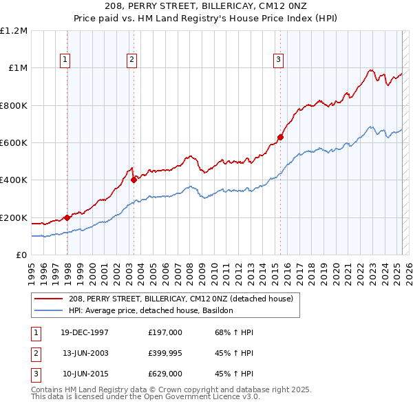 208, PERRY STREET, BILLERICAY, CM12 0NZ: Price paid vs HM Land Registry's House Price Index