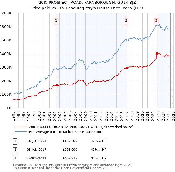 208, PROSPECT ROAD, FARNBOROUGH, GU14 8JZ: Price paid vs HM Land Registry's House Price Index