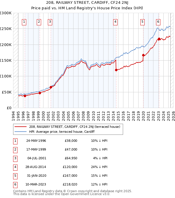 208, RAILWAY STREET, CARDIFF, CF24 2NJ: Price paid vs HM Land Registry's House Price Index