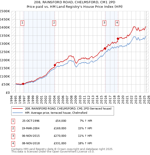 208, RAINSFORD ROAD, CHELMSFORD, CM1 2PD: Price paid vs HM Land Registry's House Price Index