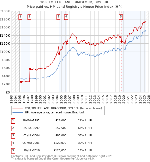 208, TOLLER LANE, BRADFORD, BD9 5BU: Price paid vs HM Land Registry's House Price Index