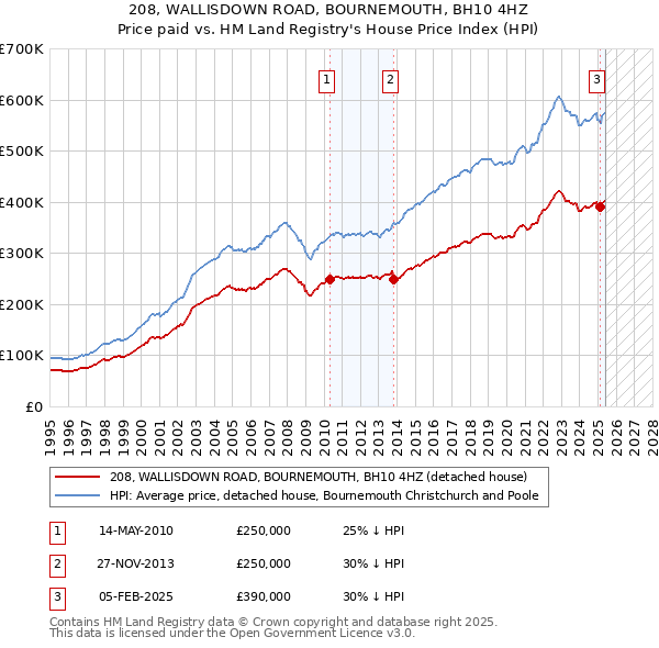 208, WALLISDOWN ROAD, BOURNEMOUTH, BH10 4HZ: Price paid vs HM Land Registry's House Price Index