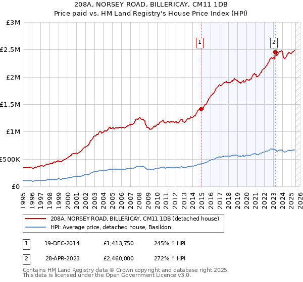 208A, NORSEY ROAD, BILLERICAY, CM11 1DB: Price paid vs HM Land Registry's House Price Index