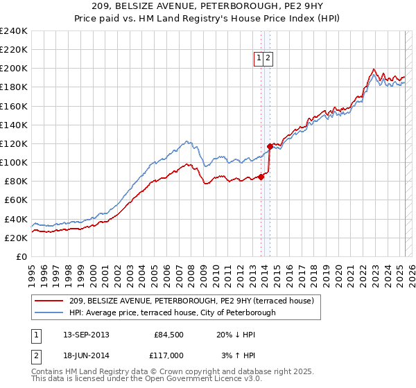 209, BELSIZE AVENUE, PETERBOROUGH, PE2 9HY: Price paid vs HM Land Registry's House Price Index