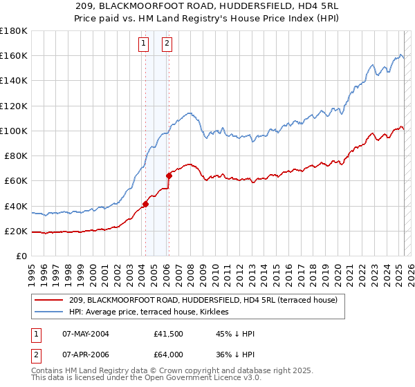 209, BLACKMOORFOOT ROAD, HUDDERSFIELD, HD4 5RL: Price paid vs HM Land Registry's House Price Index