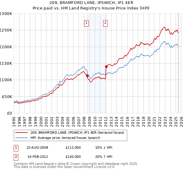 209, BRAMFORD LANE, IPSWICH, IP1 4ER: Price paid vs HM Land Registry's House Price Index