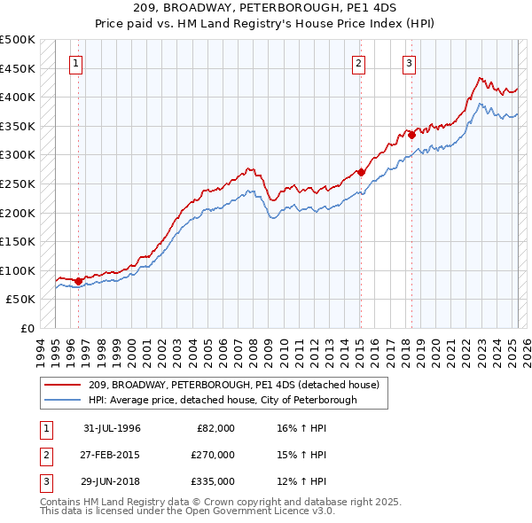 209, BROADWAY, PETERBOROUGH, PE1 4DS: Price paid vs HM Land Registry's House Price Index