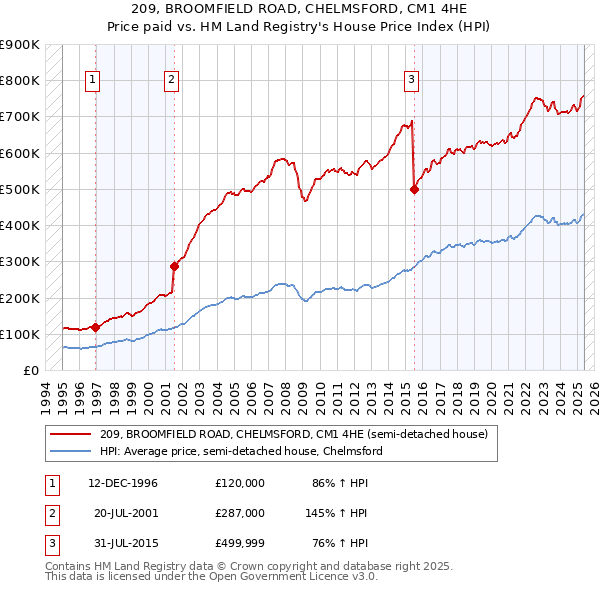 209, BROOMFIELD ROAD, CHELMSFORD, CM1 4HE: Price paid vs HM Land Registry's House Price Index