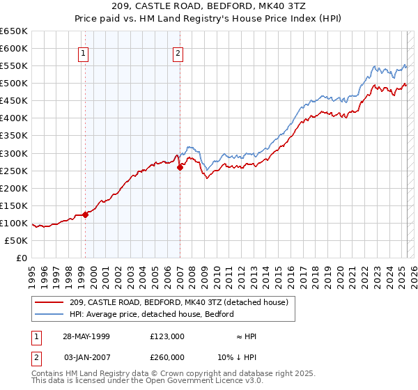 209, CASTLE ROAD, BEDFORD, MK40 3TZ: Price paid vs HM Land Registry's House Price Index