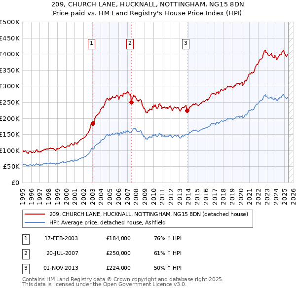 209, CHURCH LANE, HUCKNALL, NOTTINGHAM, NG15 8DN: Price paid vs HM Land Registry's House Price Index