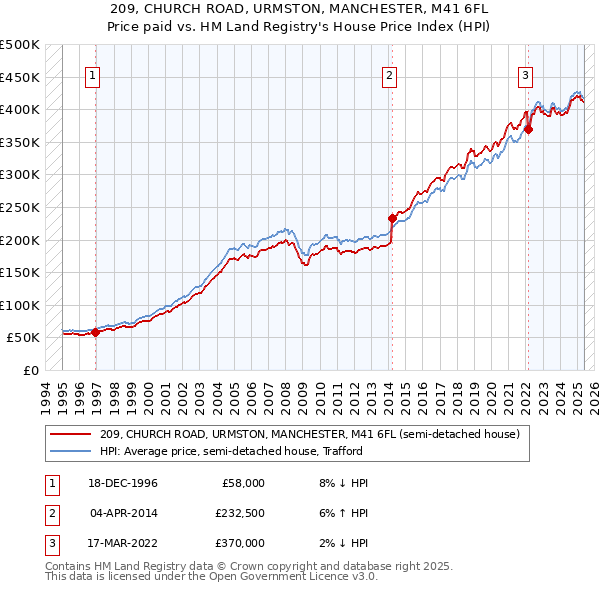 209, CHURCH ROAD, URMSTON, MANCHESTER, M41 6FL: Price paid vs HM Land Registry's House Price Index