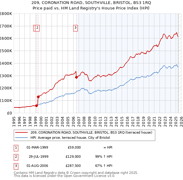 209, CORONATION ROAD, SOUTHVILLE, BRISTOL, BS3 1RQ: Price paid vs HM Land Registry's House Price Index