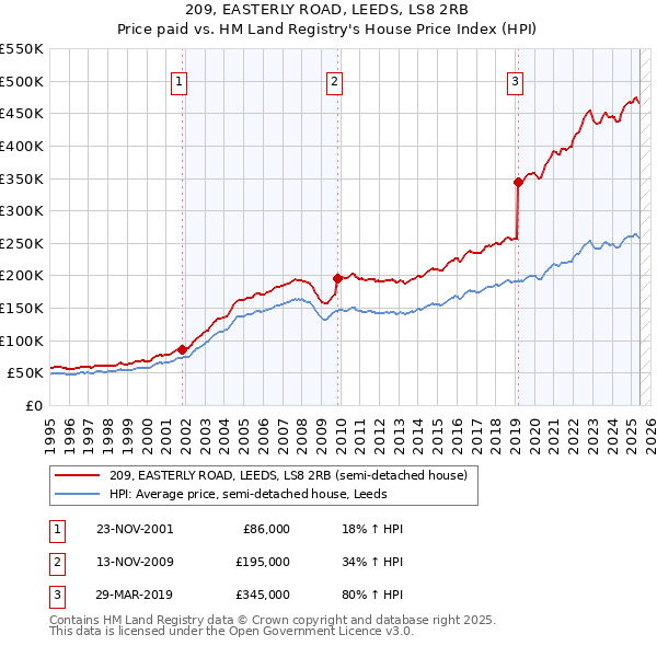 209, EASTERLY ROAD, LEEDS, LS8 2RB: Price paid vs HM Land Registry's House Price Index