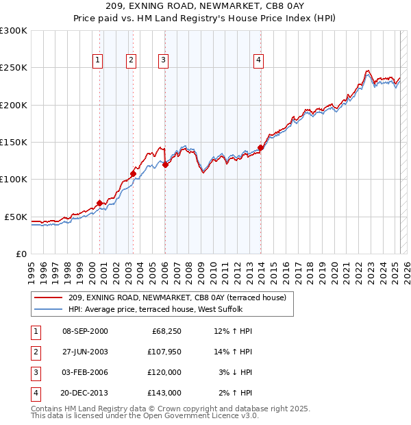209, EXNING ROAD, NEWMARKET, CB8 0AY: Price paid vs HM Land Registry's House Price Index