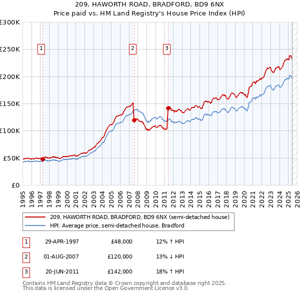 209, HAWORTH ROAD, BRADFORD, BD9 6NX: Price paid vs HM Land Registry's House Price Index