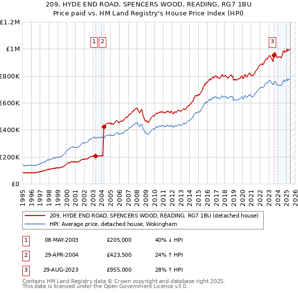 209, HYDE END ROAD, SPENCERS WOOD, READING, RG7 1BU: Price paid vs HM Land Registry's House Price Index