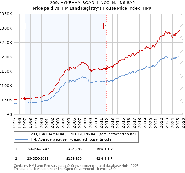 209, HYKEHAM ROAD, LINCOLN, LN6 8AP: Price paid vs HM Land Registry's House Price Index