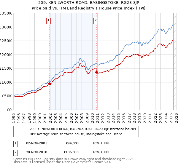 209, KENILWORTH ROAD, BASINGSTOKE, RG23 8JP: Price paid vs HM Land Registry's House Price Index