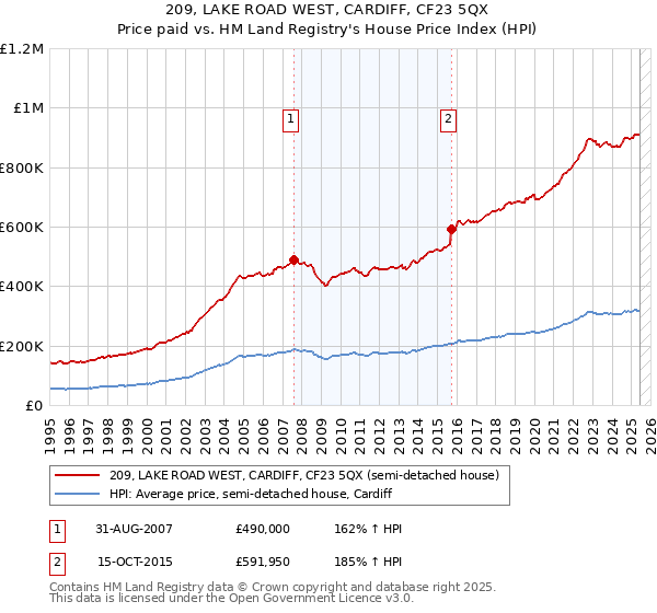 209, LAKE ROAD WEST, CARDIFF, CF23 5QX: Price paid vs HM Land Registry's House Price Index