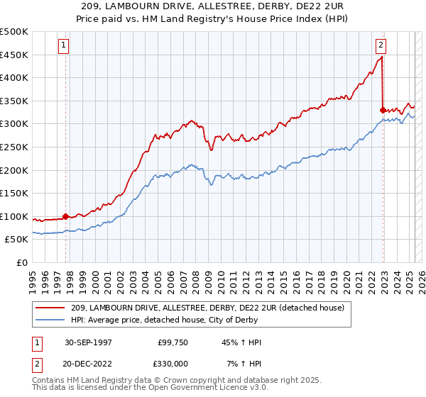 209, LAMBOURN DRIVE, ALLESTREE, DERBY, DE22 2UR: Price paid vs HM Land Registry's House Price Index