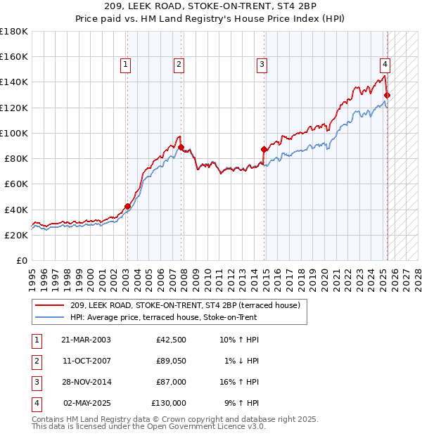 209, LEEK ROAD, STOKE-ON-TRENT, ST4 2BP: Price paid vs HM Land Registry's House Price Index