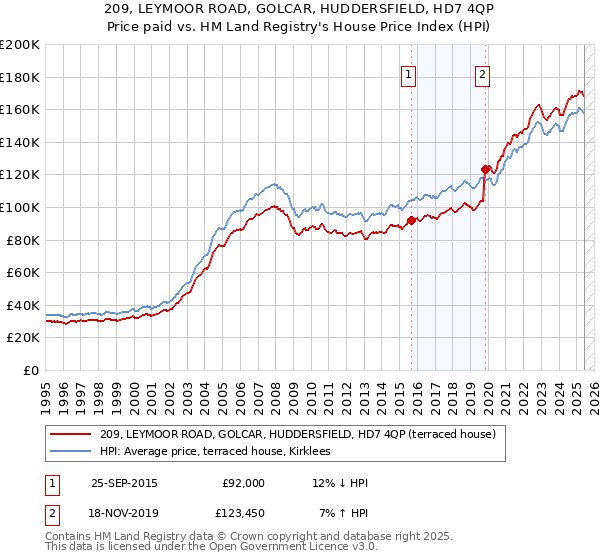 209, LEYMOOR ROAD, GOLCAR, HUDDERSFIELD, HD7 4QP: Price paid vs HM Land Registry's House Price Index