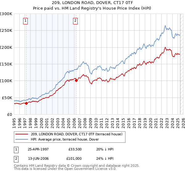 209, LONDON ROAD, DOVER, CT17 0TF: Price paid vs HM Land Registry's House Price Index