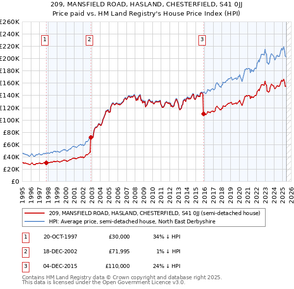 209, MANSFIELD ROAD, HASLAND, CHESTERFIELD, S41 0JJ: Price paid vs HM Land Registry's House Price Index