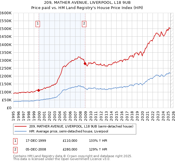 209, MATHER AVENUE, LIVERPOOL, L18 9UB: Price paid vs HM Land Registry's House Price Index