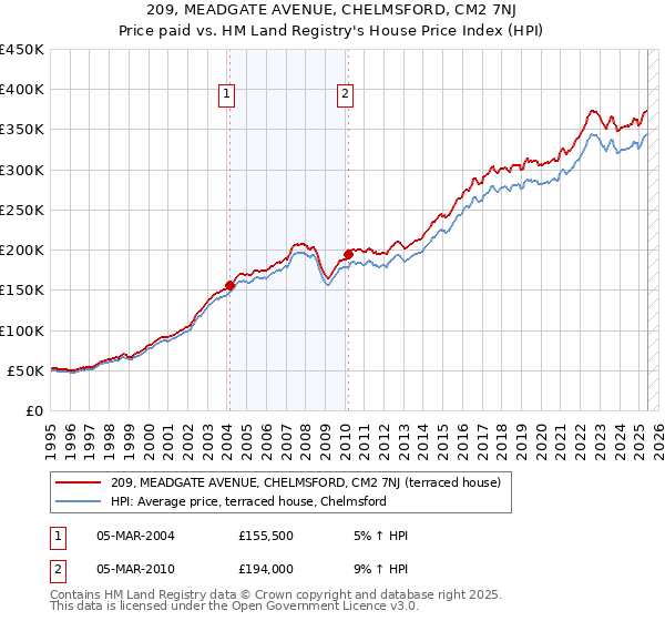 209, MEADGATE AVENUE, CHELMSFORD, CM2 7NJ: Price paid vs HM Land Registry's House Price Index