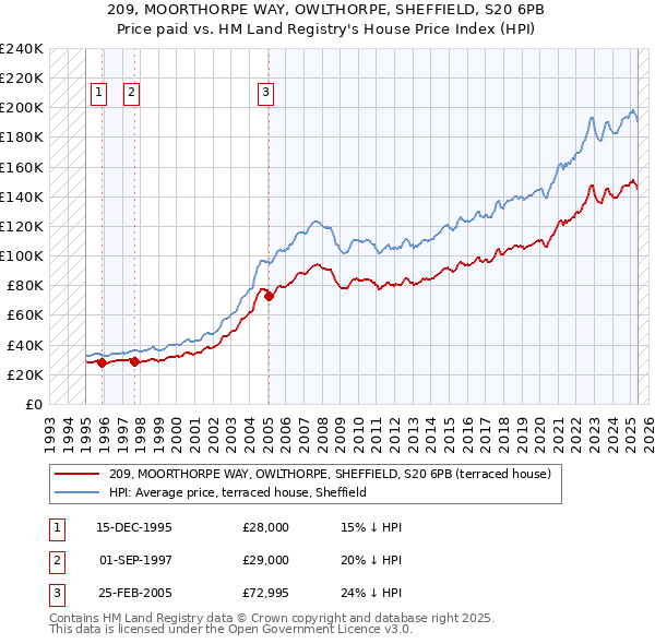 209, MOORTHORPE WAY, OWLTHORPE, SHEFFIELD, S20 6PB: Price paid vs HM Land Registry's House Price Index