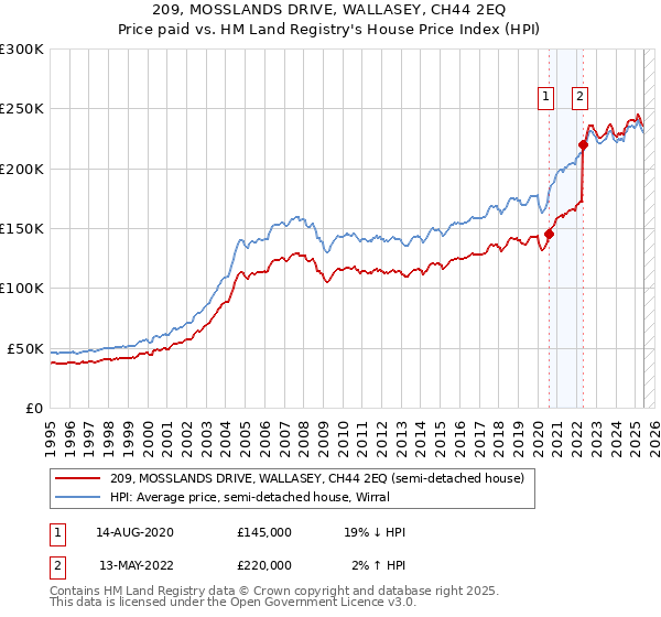 209, MOSSLANDS DRIVE, WALLASEY, CH44 2EQ: Price paid vs HM Land Registry's House Price Index