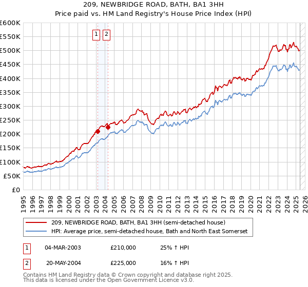 209, NEWBRIDGE ROAD, BATH, BA1 3HH: Price paid vs HM Land Registry's House Price Index