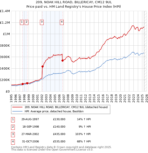 209, NOAK HILL ROAD, BILLERICAY, CM12 9UL: Price paid vs HM Land Registry's House Price Index