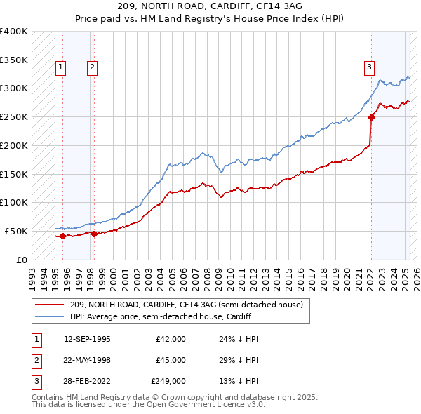 209, NORTH ROAD, CARDIFF, CF14 3AG: Price paid vs HM Land Registry's House Price Index