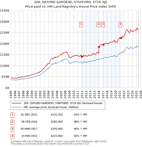 209, OXFORD GARDENS, STAFFORD, ST16 3JG: Price paid vs HM Land Registry's House Price Index
