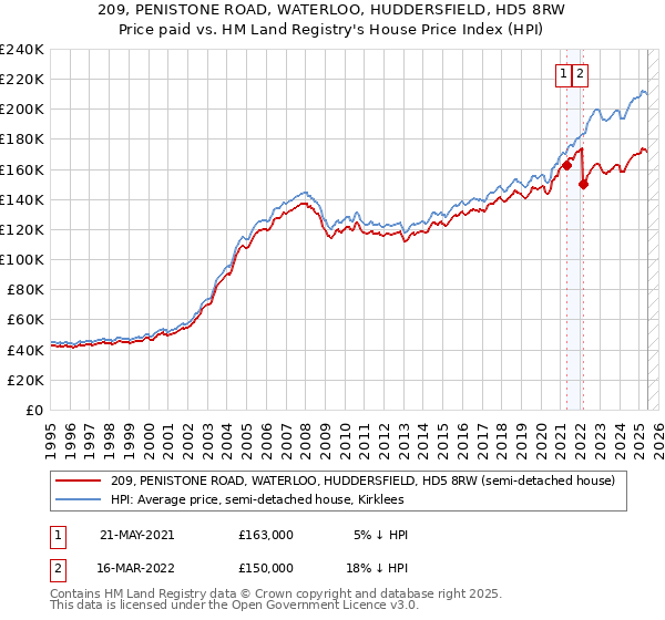 209, PENISTONE ROAD, WATERLOO, HUDDERSFIELD, HD5 8RW: Price paid vs HM Land Registry's House Price Index