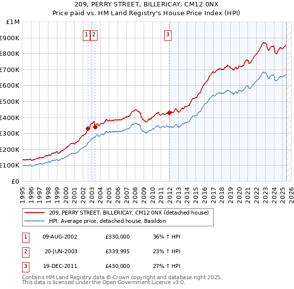 209, PERRY STREET, BILLERICAY, CM12 0NX: Price paid vs HM Land Registry's House Price Index