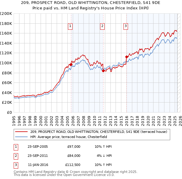 209, PROSPECT ROAD, OLD WHITTINGTON, CHESTERFIELD, S41 9DE: Price paid vs HM Land Registry's House Price Index